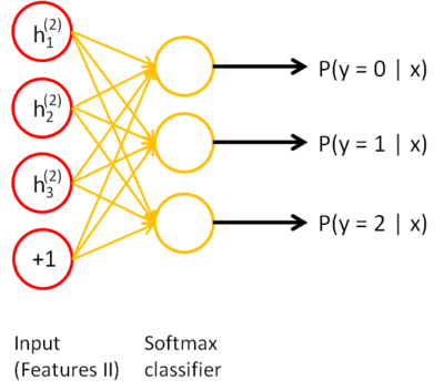 输入就是通过Word2Vec学习出来的向量,输出就是Label=?的概率